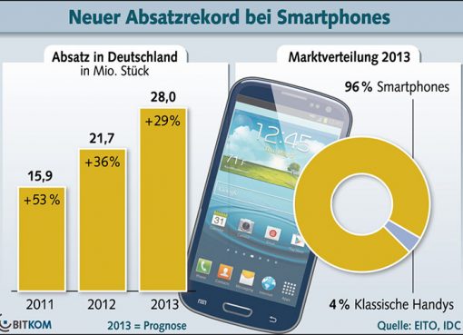 Smartphones belegen 96 Prozent des Handy-Marktes