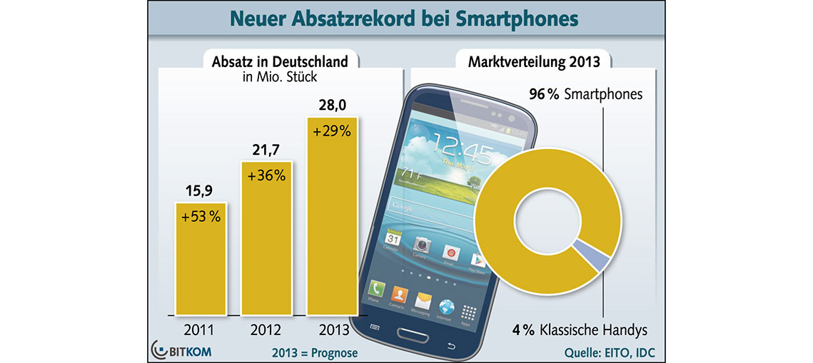 Smartphones belegen 96 Prozent des Handy-Marktes